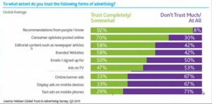 Why Reputation Marketing Is Vital To Your Business